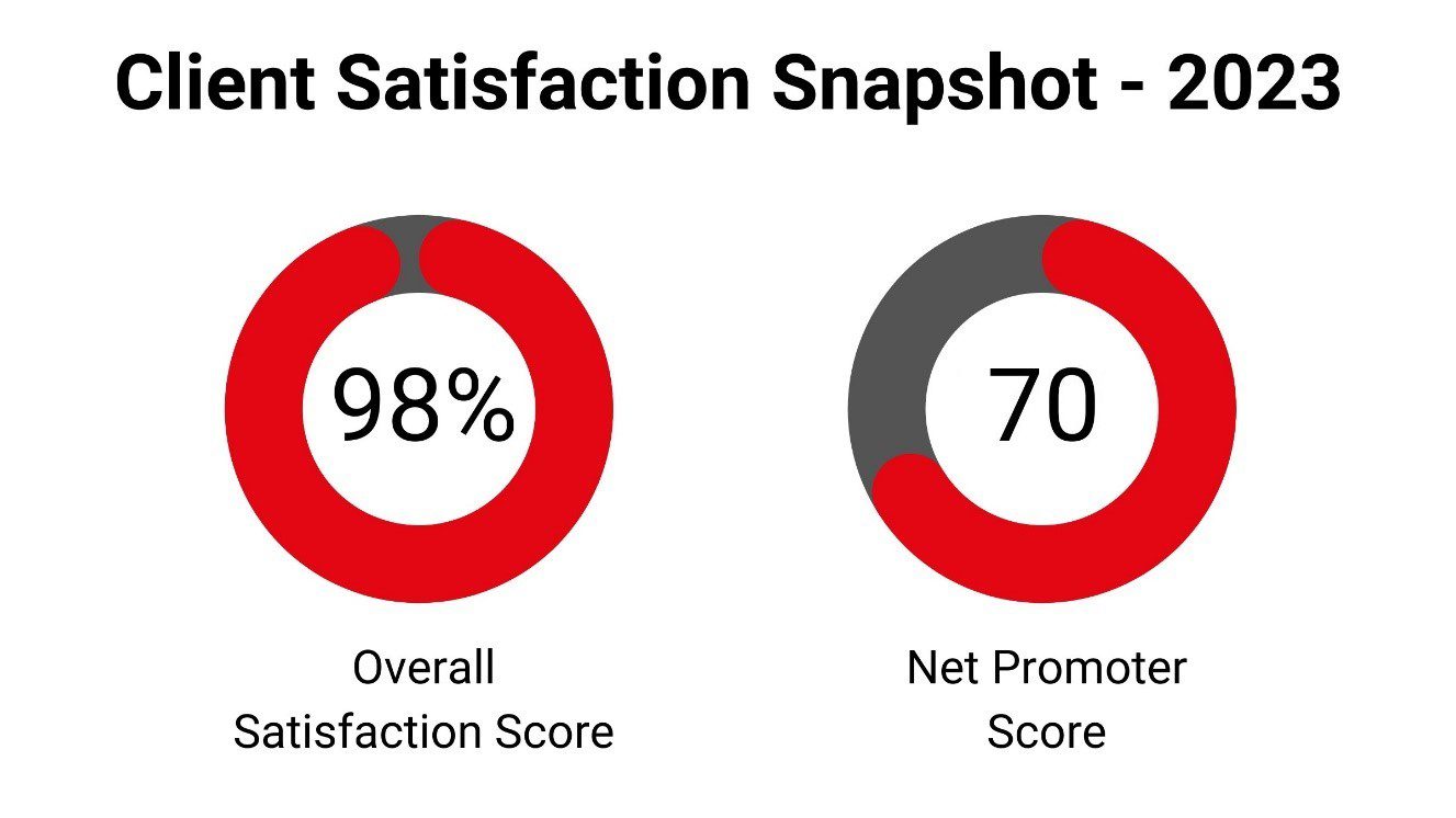 Customer satisfaction scores