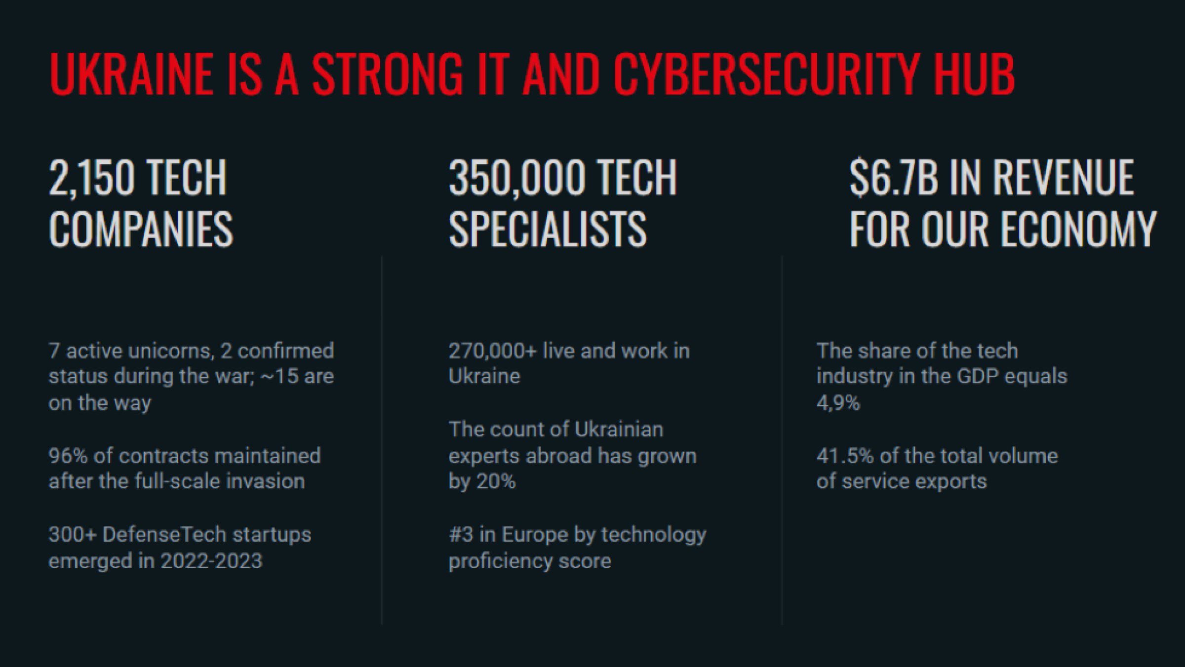 Cybersecurity Specialists in Ukraine