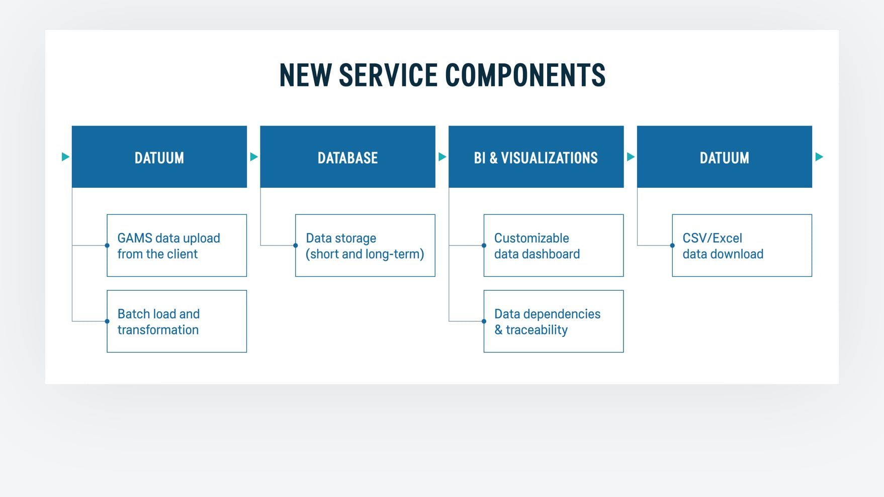 Diagram of new data management service components with their functions