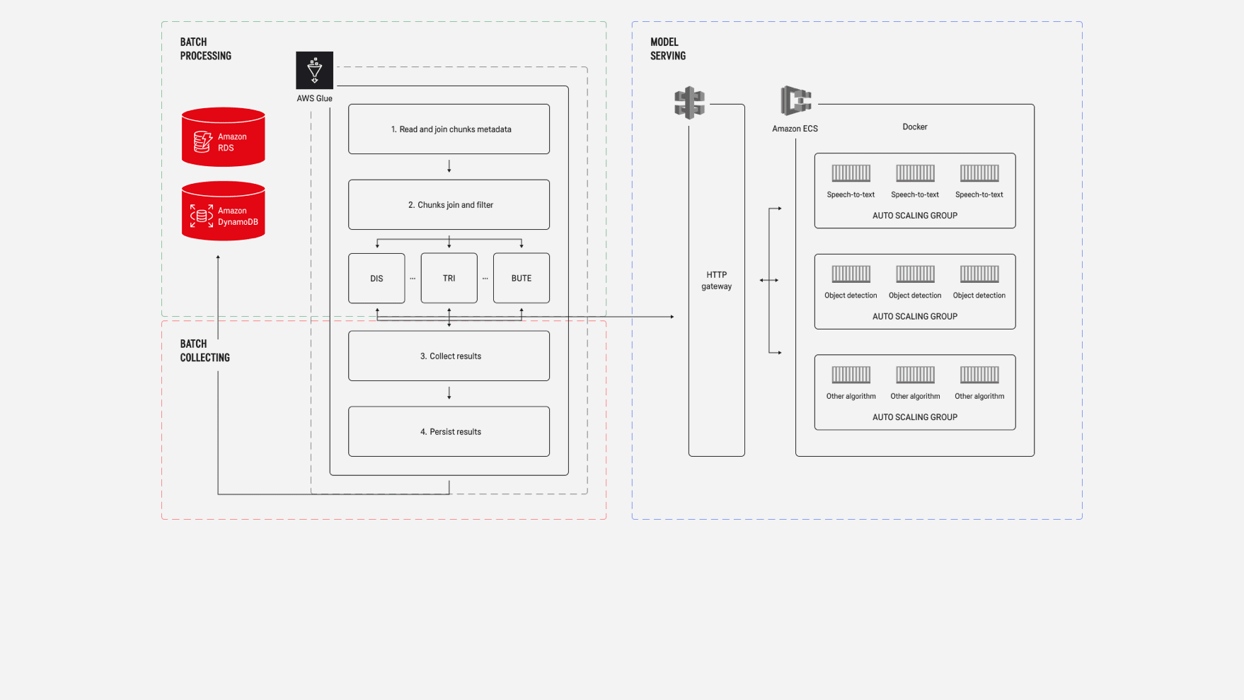 Solution Architecture Diagram designed and implemented for the Naturalistic Data Analysis solution