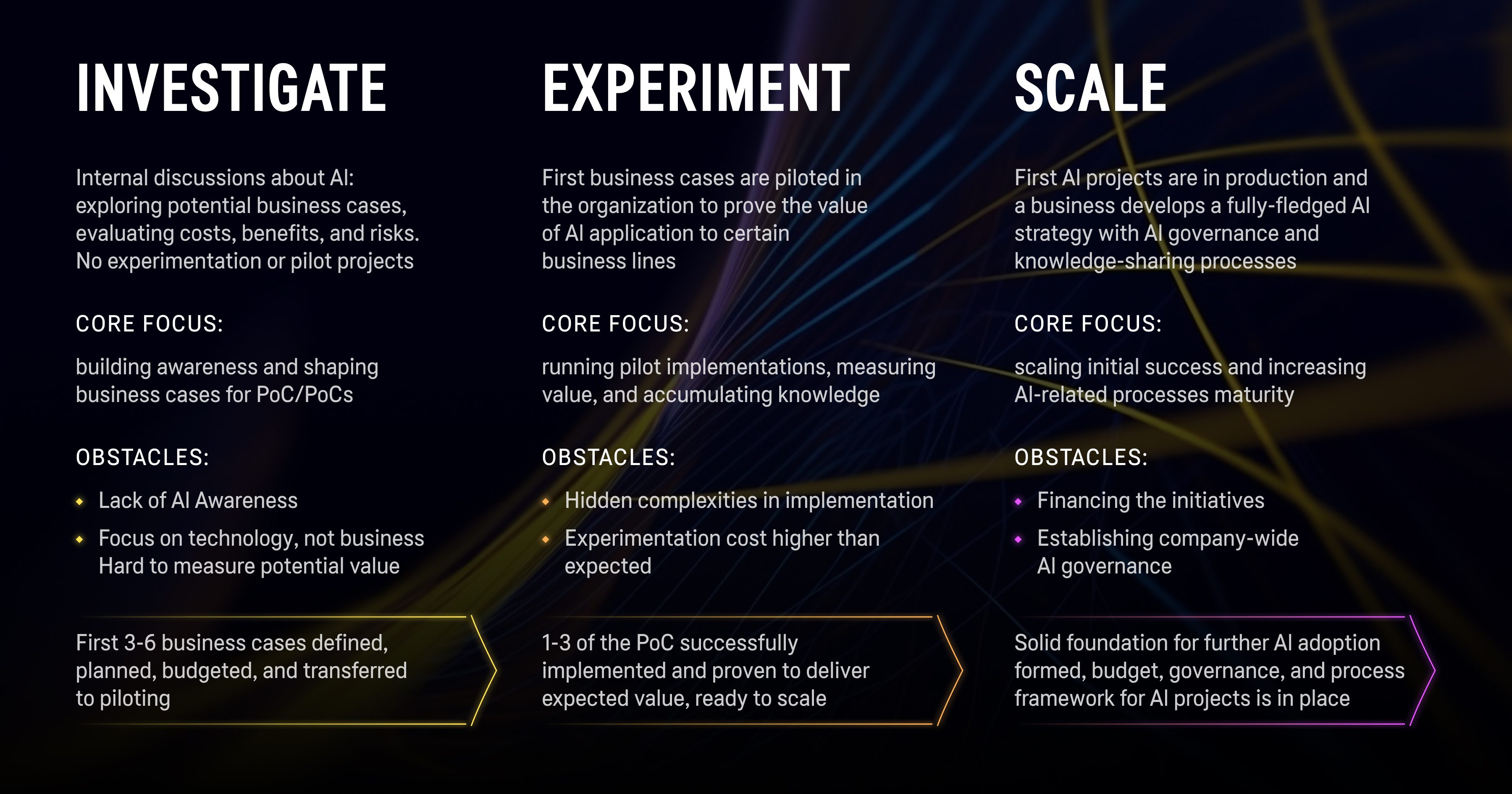 Typical strategies that indicate the AI adoption stage