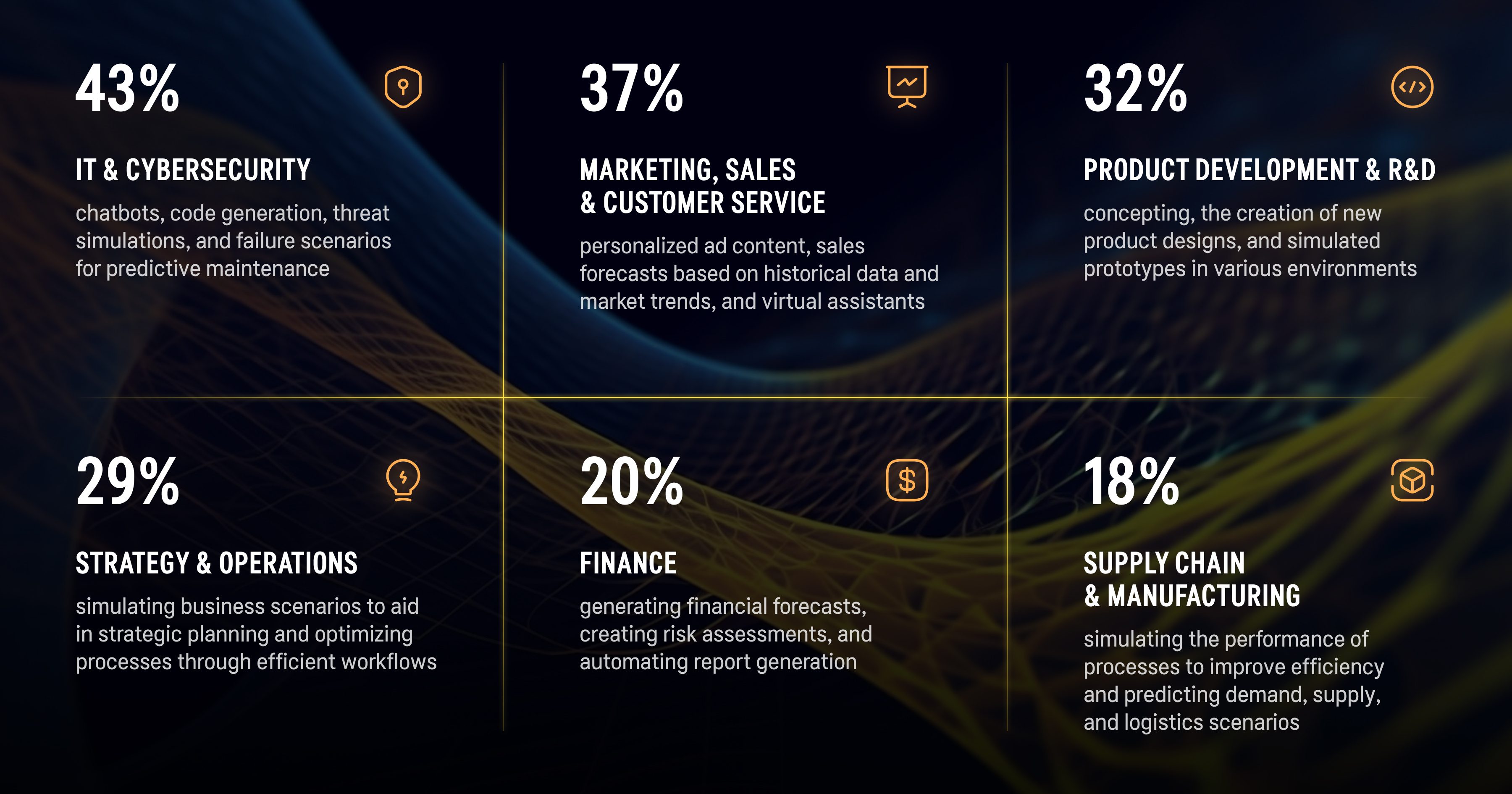 Business functions within enterprises have the highest AI adoption rates