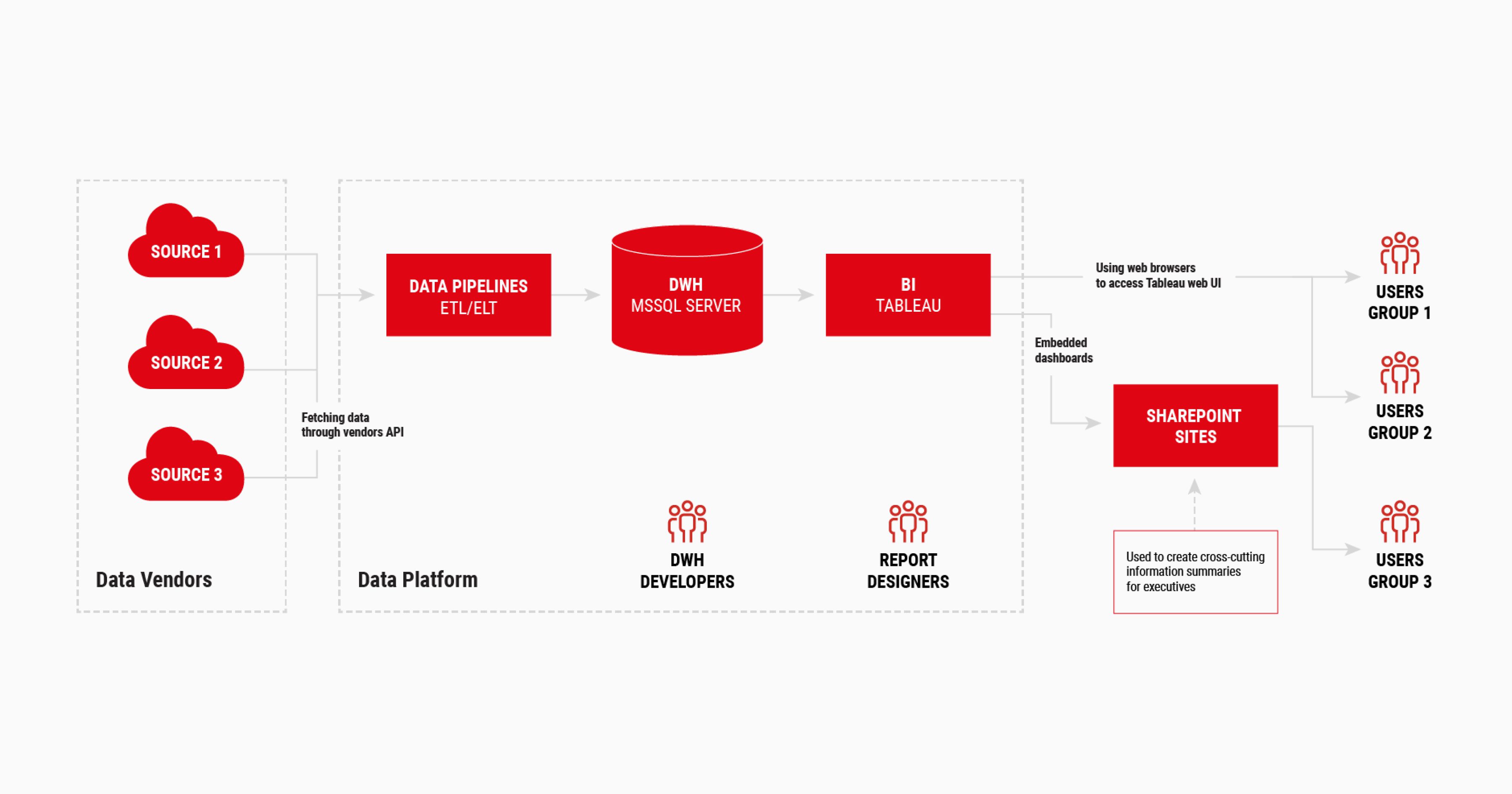 Seamless report generation and data visualization