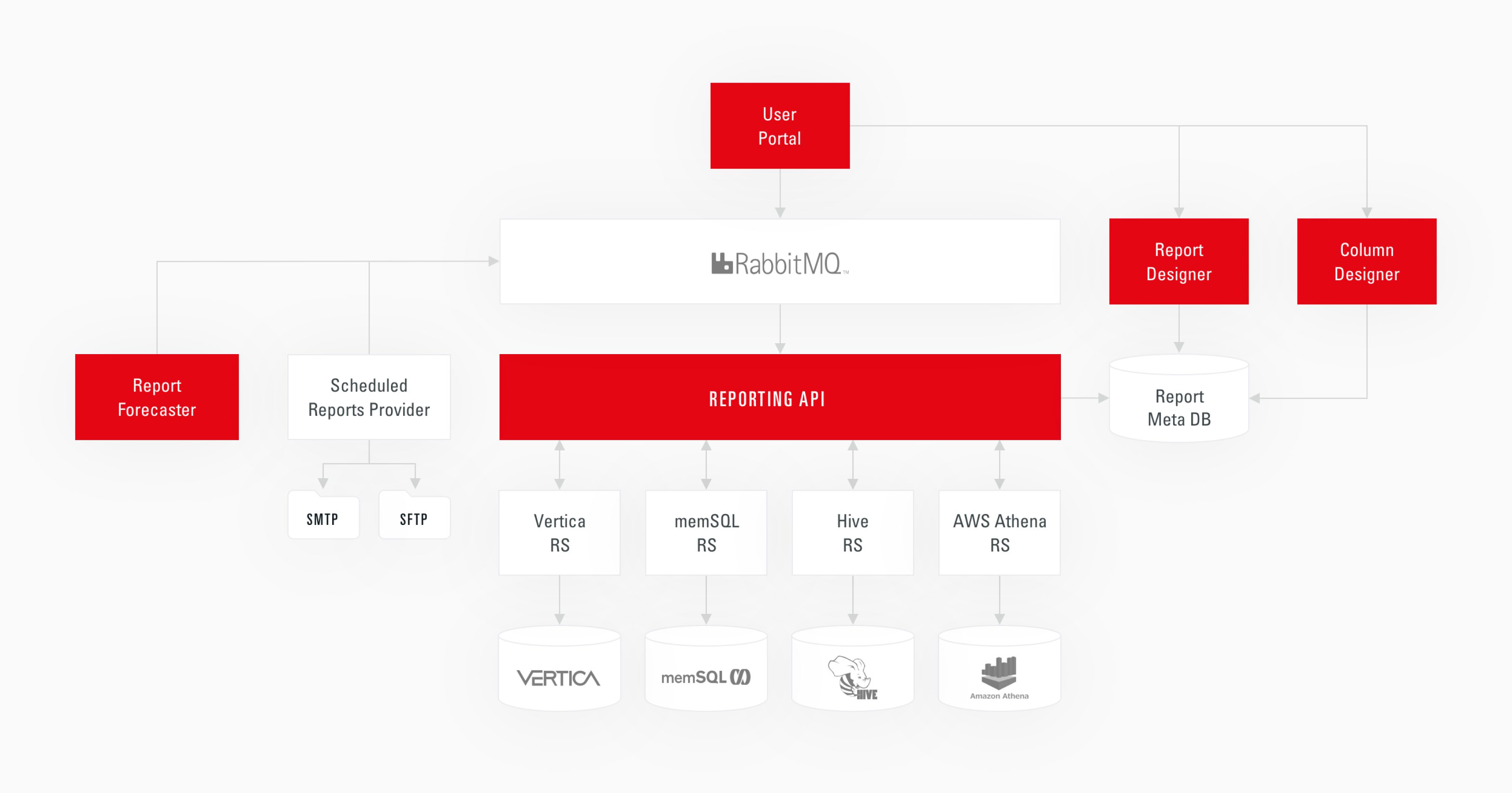 Data architecture for an AdTech platform