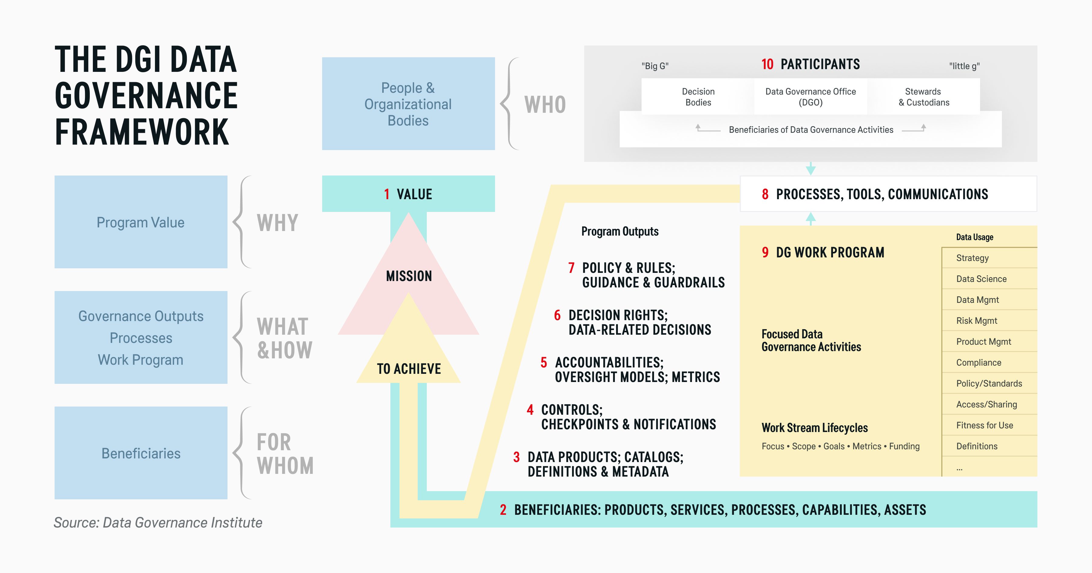 Data governance strategy