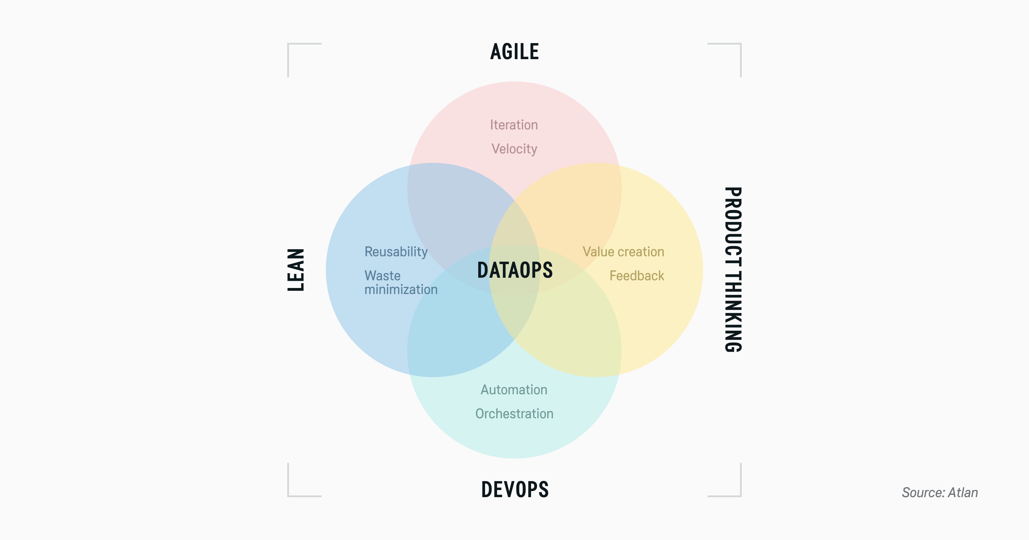 DataOps to continuously improve existing data flows and systems to promote data quality, consistency, and usage