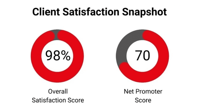 Customer Satisfaction Results