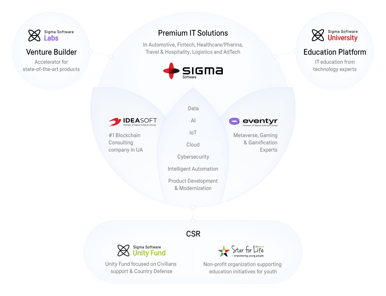 Sigma Software Ecosystem