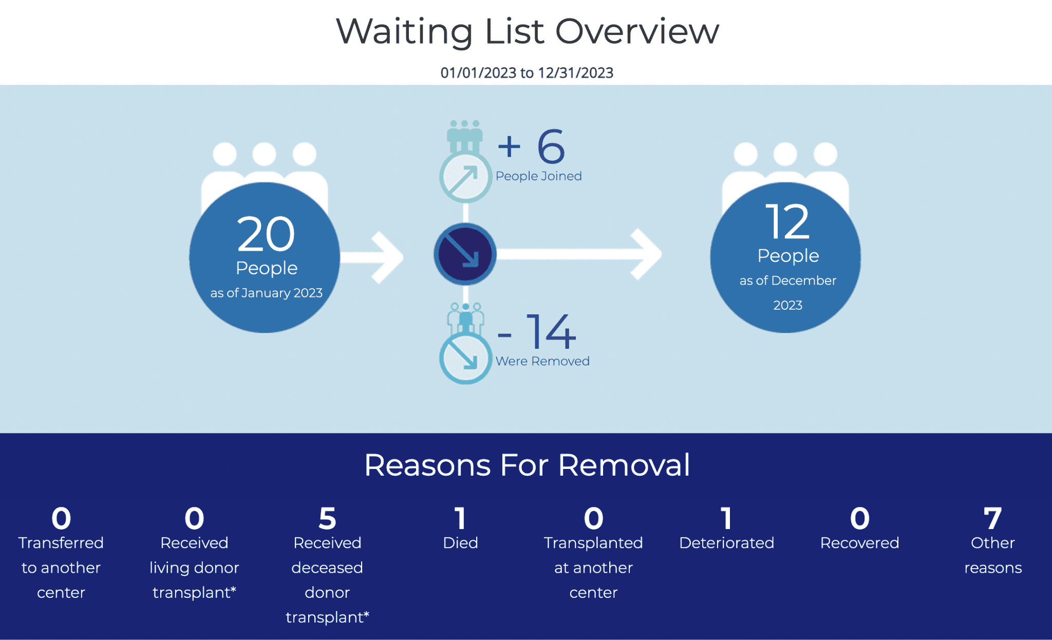 Healthcare Software for Organ Transplant - Waiting List Overview