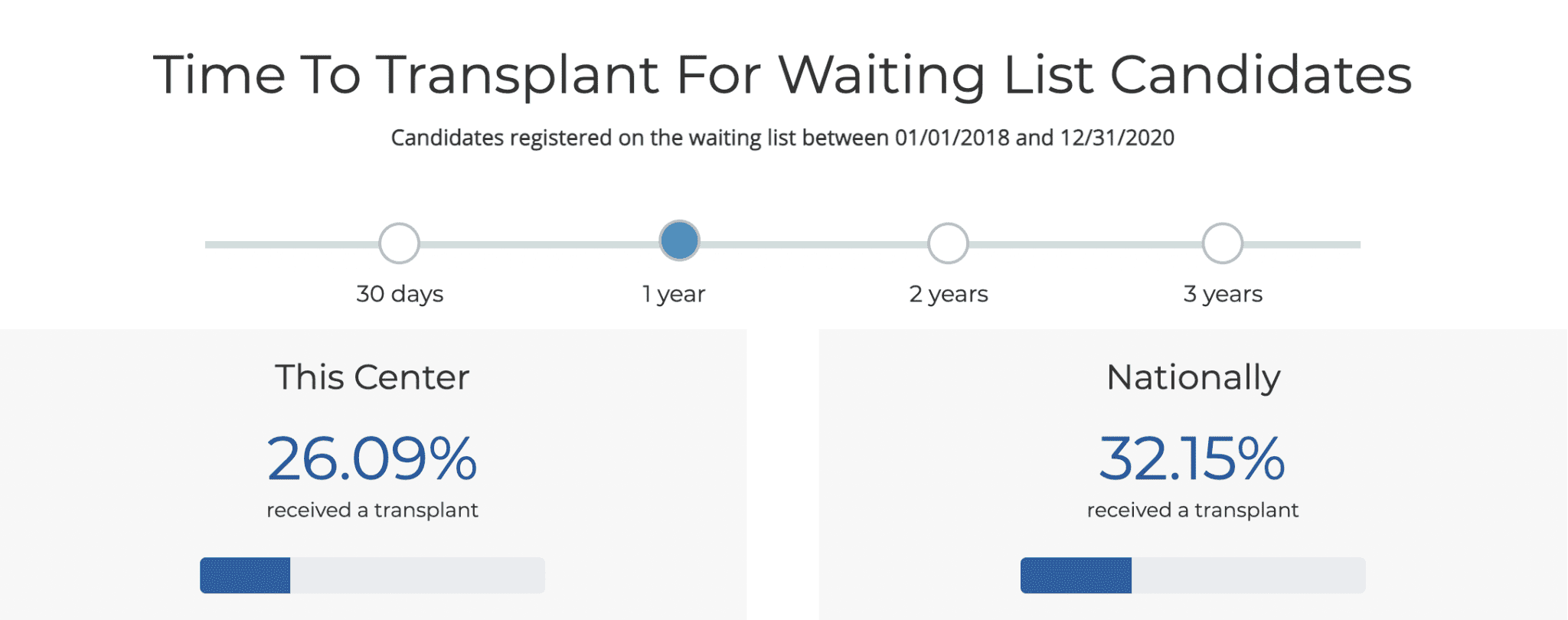 Healthcare Software for Organ Transplant