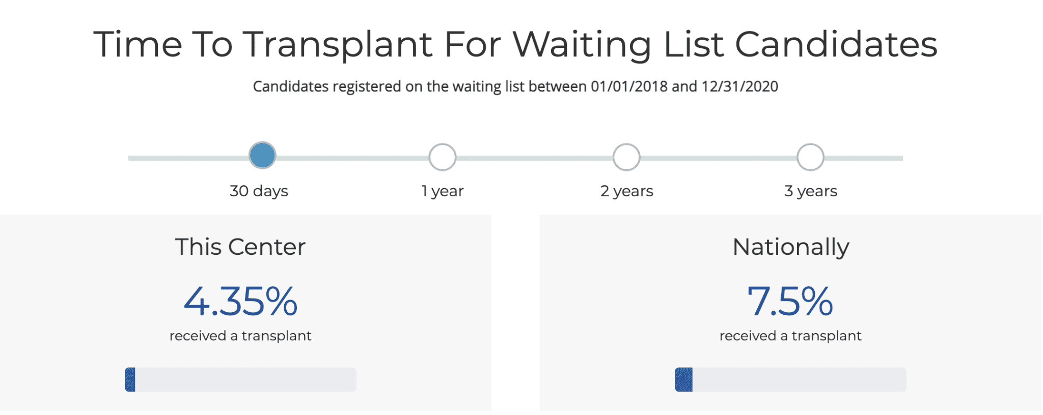 Healthcare Software for Organ Transplant