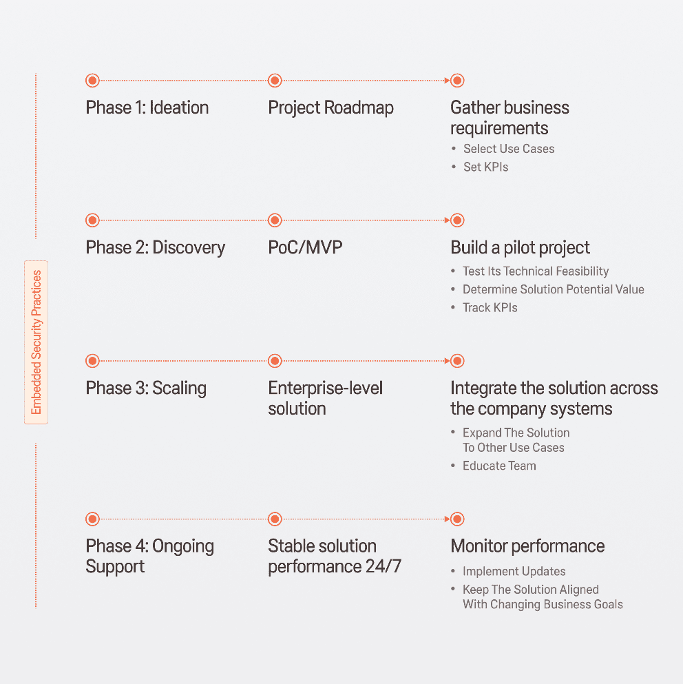 Path for Servitization Initiatives