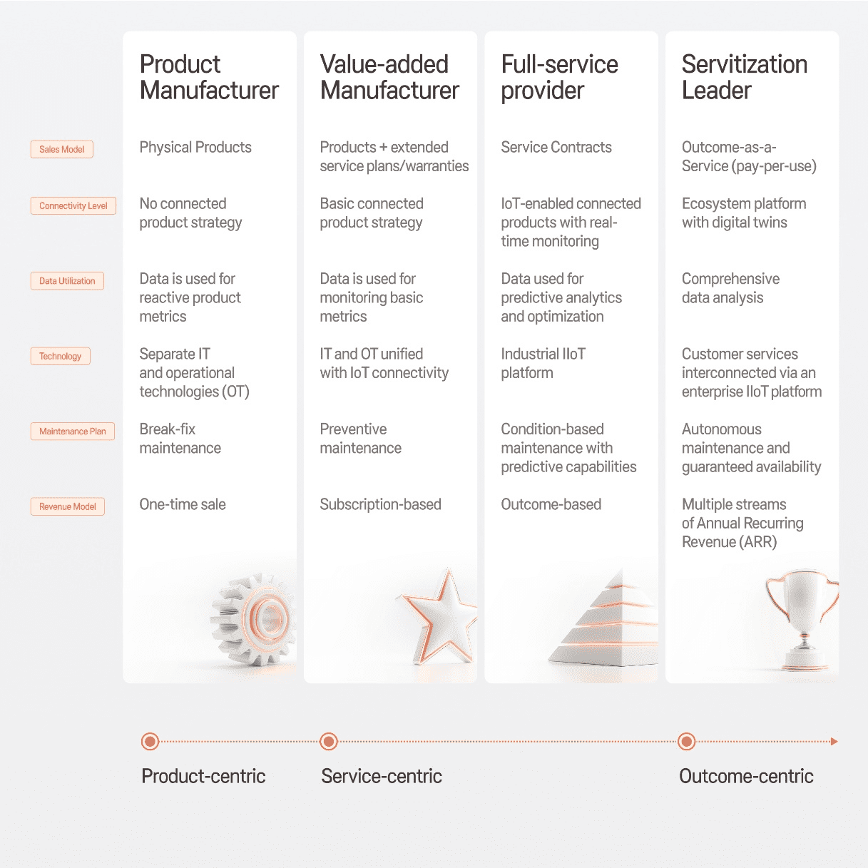 Servitization Maturity Model