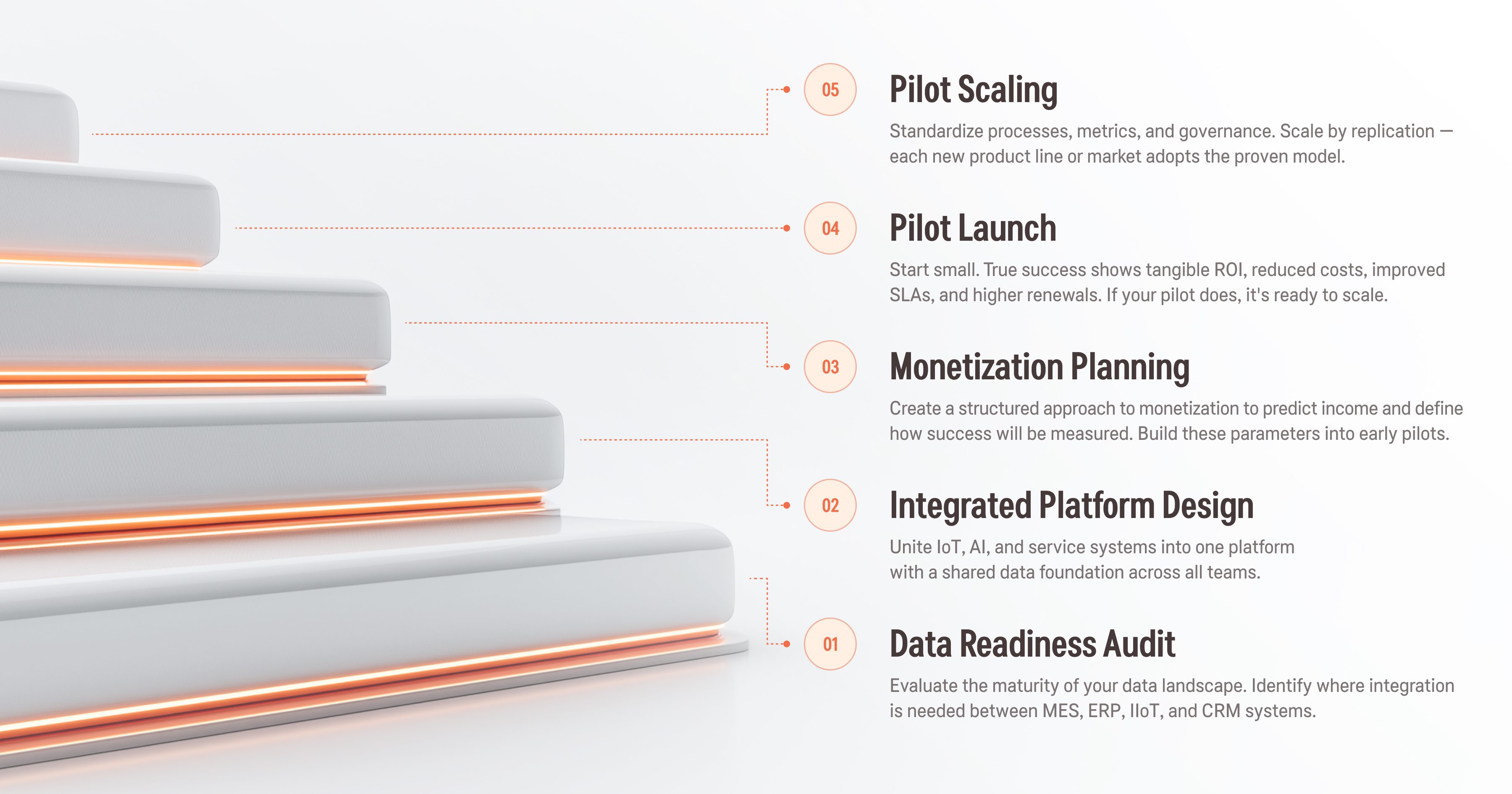 Structured Approach from Design to Scaled ROI