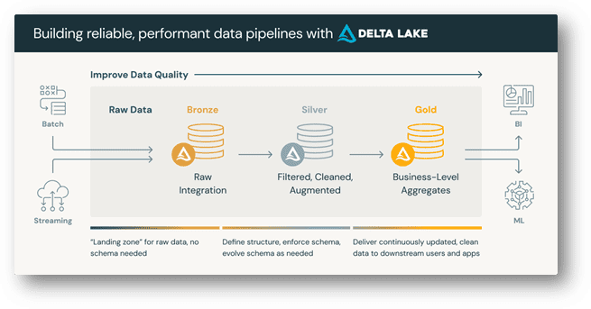 : Medallion architecture used in Azure Databricks to organise telemetry data