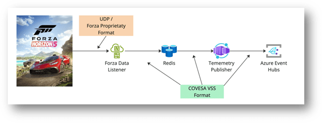 Standardised telemetry data flow from Forza Horizon