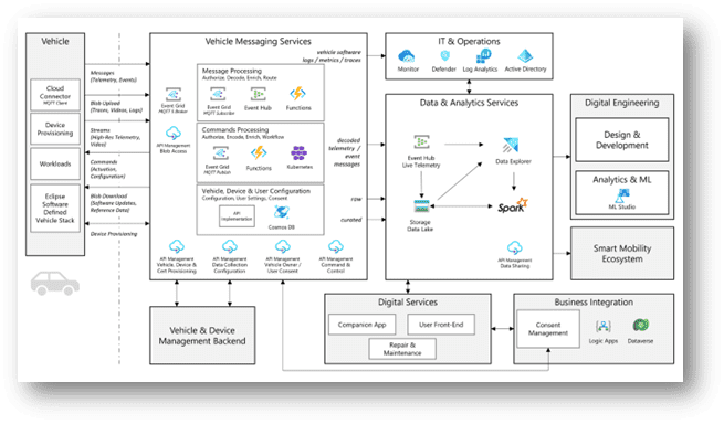Cloud architecture for processing and analysing connected vehicle telemetry using Azure