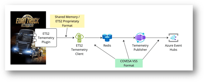 Standardised telemetry data flow from Euro Truck Simulator 2