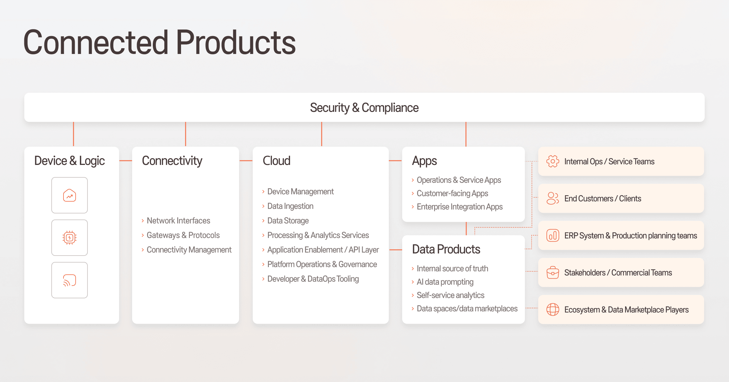 Connected Product Enablement -connections across devices, data, and people