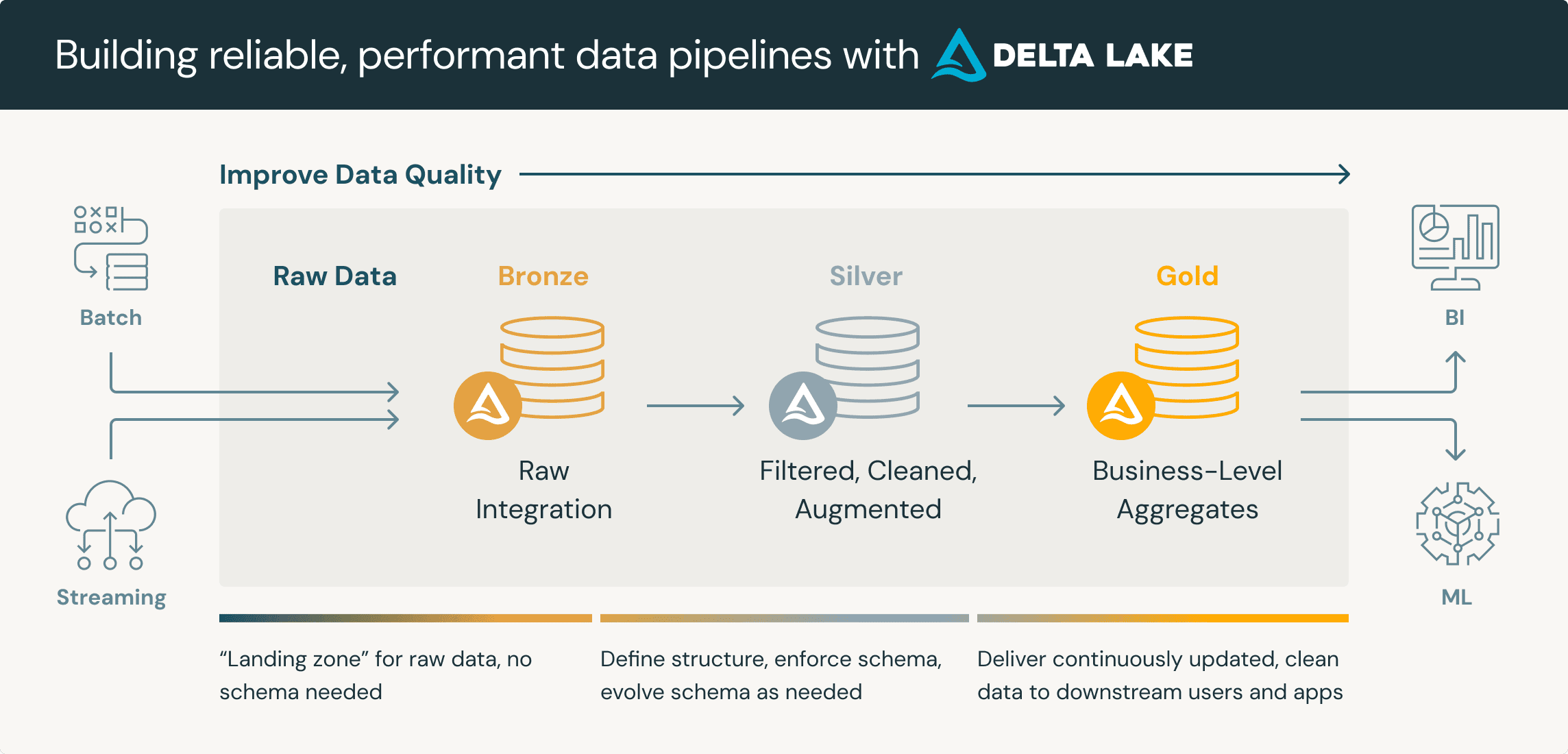 Medallion architecture used in Azure Databricks to organise telemetry data