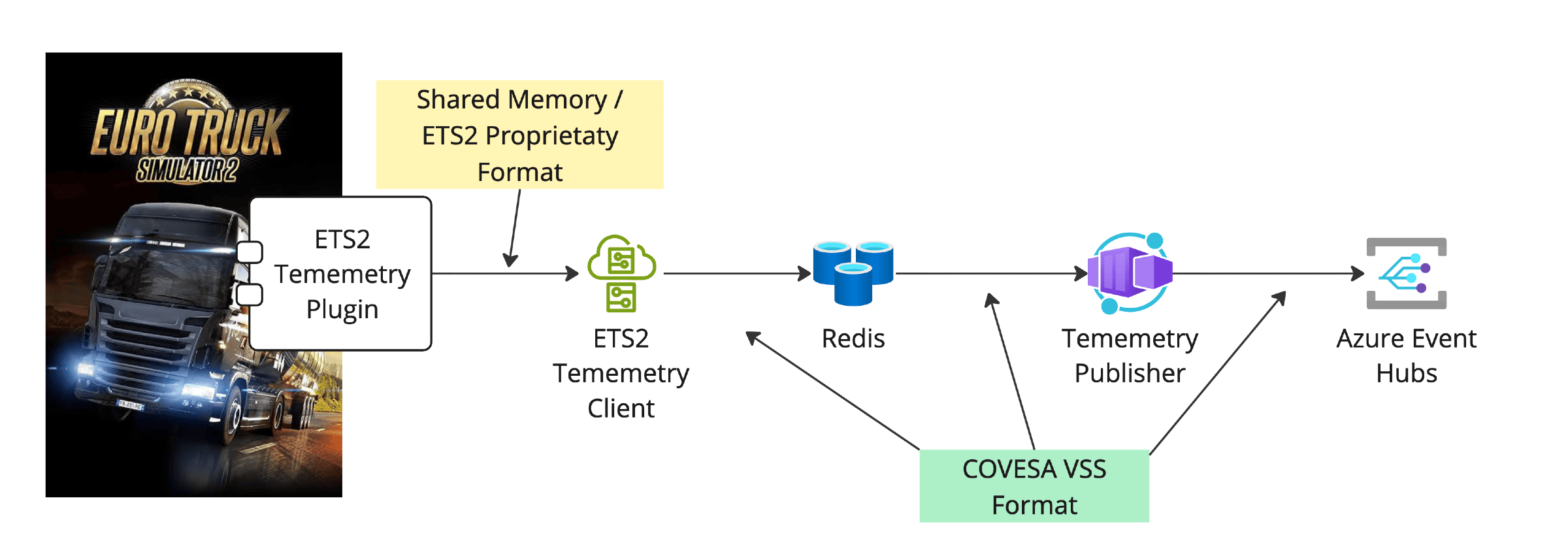 Standardised telemetry data flow from Euro Truck Simulator 2