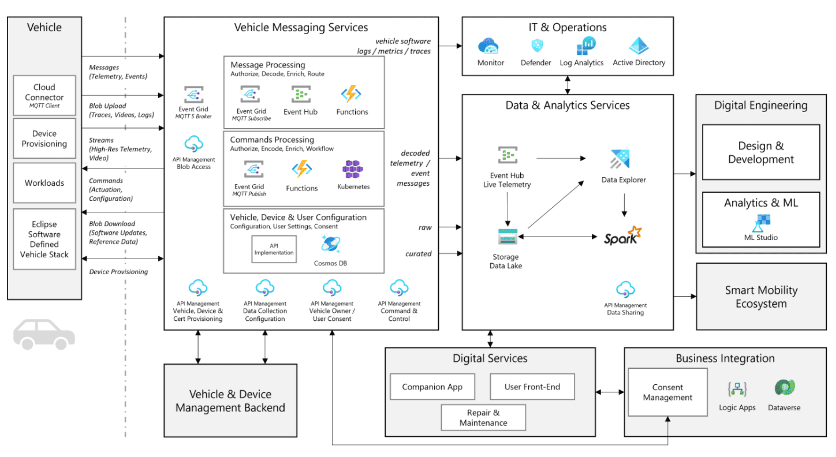 Cloud architecture for processing and analysing connected vehicle telemetry using Azure