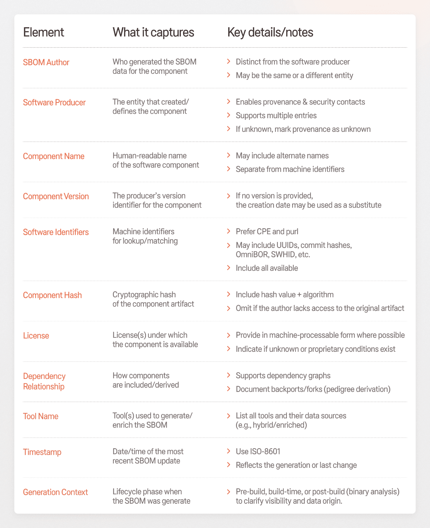 Minimum SBOM data fields expected by CISA