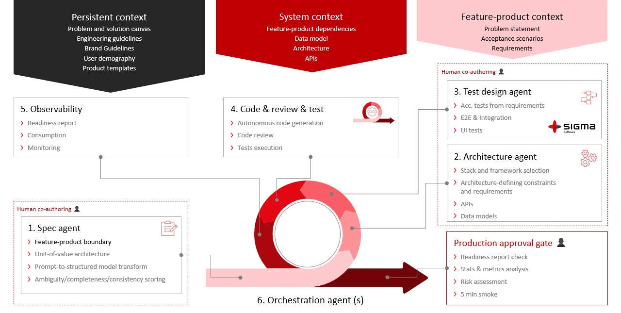 Orchestration Testing Agent 