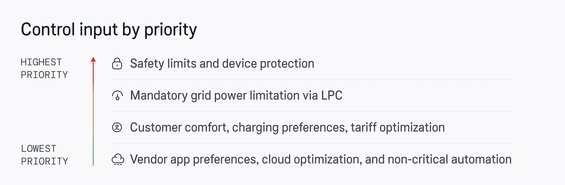 Control input by priority