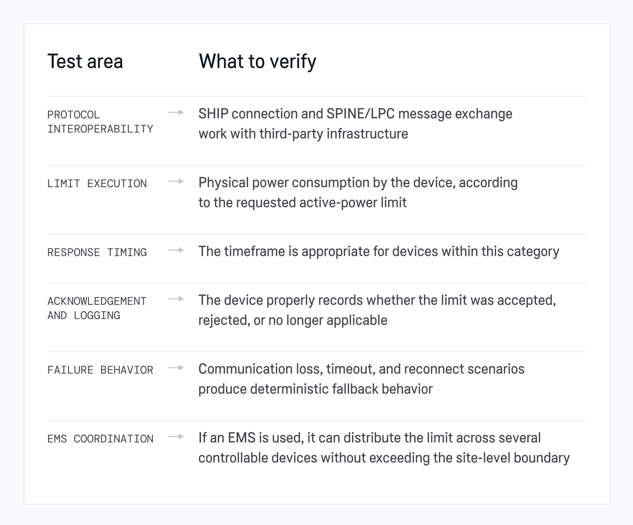 Device testing